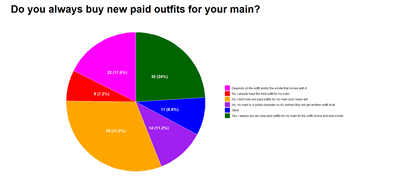 Always buy paid outfits for your main pie chart